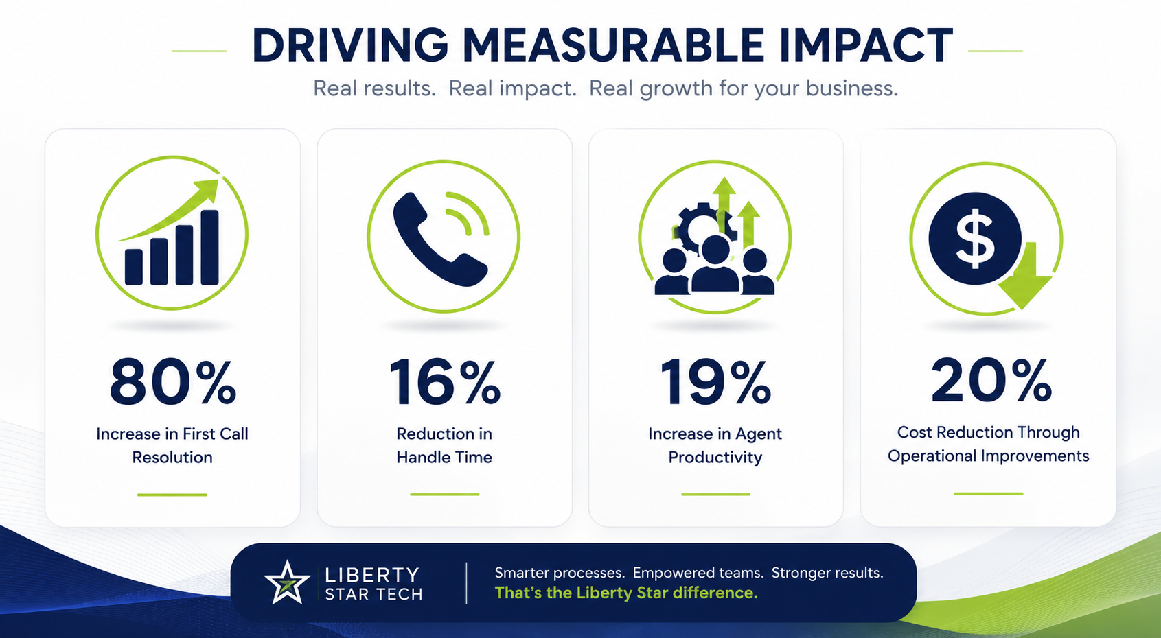 Driving measurable Impact